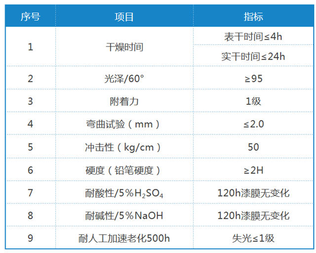 GT-100S 有机硅改性异氰酸酯固化剂自干性能指标